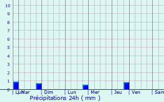 Graphique des précipitations prvues pour Martainville