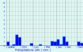 Graphique des précipitations prvues pour Saint-Saulve