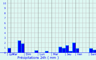 Graphique des précipitations prvues pour Escautpont