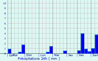 Graphique des précipitations prvues pour Herrlisheim-prs-Colmar