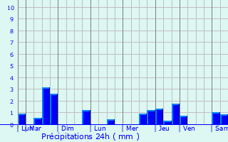 Graphique des précipitations prvues pour Saint-Aubert