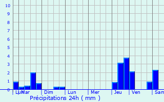 Graphique des précipitations prvues pour Vahl-ls-Faulquemont