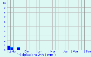 Graphique des précipitations prvues pour Saint-Jean-de-Marcel