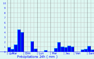 Graphique des précipitations prvues pour Dieppe