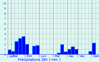 Graphique des précipitations prvues pour Le Pin