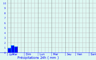 Graphique des précipitations prvues pour Locmaria-Plouzan