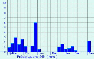 Graphique des précipitations prvues pour Louviers