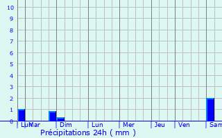 Graphique des précipitations prvues pour Le Luc