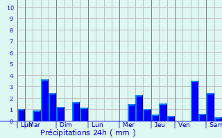 Graphique des précipitations prvues pour Douvres-la-Dlivrande