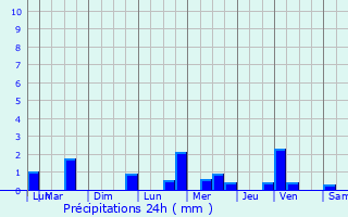 Graphique des précipitations prvues pour Sacy