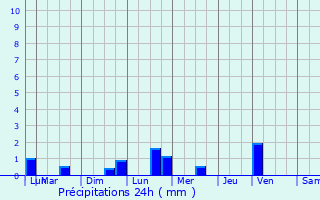 Graphique des précipitations prvues pour Chlons-en-Champagne