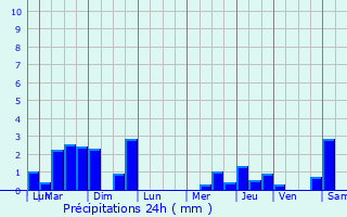 Graphique des précipitations prvues pour Friardel