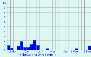 Graphique des précipitations prvues pour Meillon