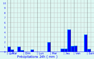 Graphique des précipitations prvues pour Vanlay