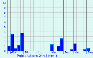 Graphique des précipitations prvues pour Molamboz