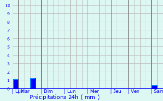 Graphique des précipitations prvues pour Lhoumois