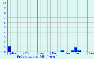 Graphique des précipitations prvues pour Brnod