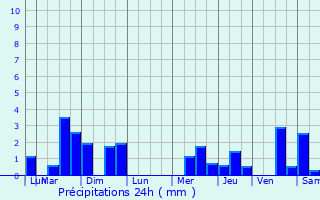 Graphique des précipitations prvues pour Hrouville-Saint-Clair