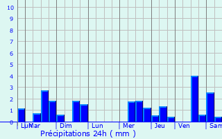 Graphique des précipitations prvues pour Bazenville