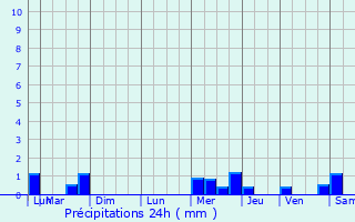 Graphique des précipitations prvues pour Lanndern