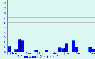 Graphique des précipitations prvues pour Wargnies-le-Petit
