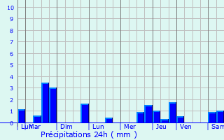 Graphique des précipitations prvues pour Fontaine-au-Pire