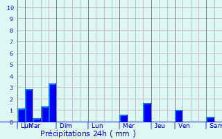 Graphique des précipitations prvues pour Larnaud