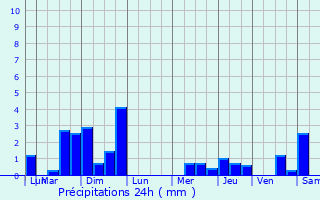 Graphique des précipitations prvues pour Cauvicourt