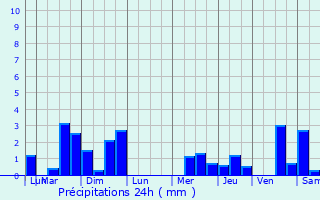 Graphique des précipitations prvues pour Bretteville-sur-Odon