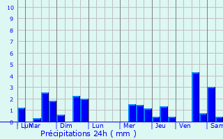 Graphique des précipitations prvues pour Vaux-sur-Seulles