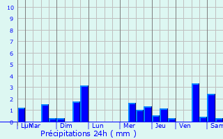Graphique des précipitations prvues pour La Folie