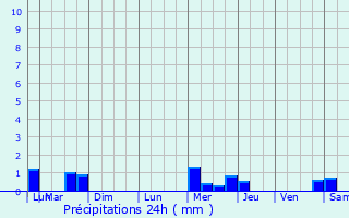 Graphique des précipitations prvues pour Saint-Thgonnec