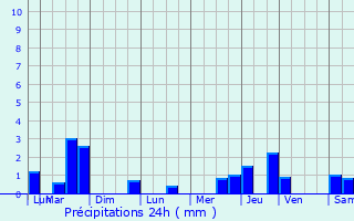 Graphique des précipitations prvues pour Salesches