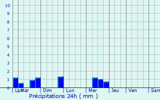 Graphique des précipitations prvues pour Saint-Sglin