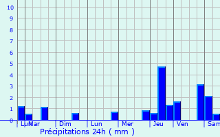 Graphique des précipitations prvues pour Ville-sur-Arce