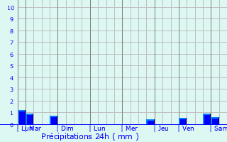 Graphique des précipitations prvues pour La Loupe