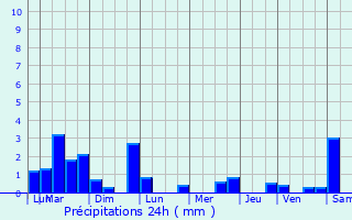 Graphique des précipitations prvues pour Verneuil-sur-Avre