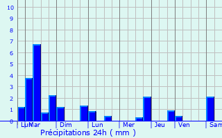 Graphique des précipitations prvues pour Juziers