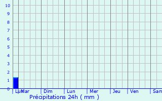 Graphique des précipitations prvues pour Ruy