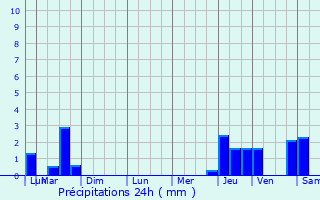 Graphique des précipitations prvues pour Talange