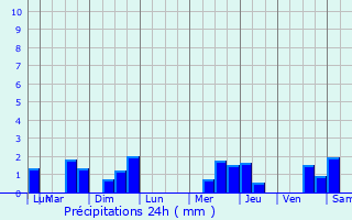 Graphique des précipitations prvues pour Isigny-le-Buat