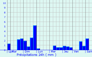 Graphique des précipitations prvues pour Goupillires