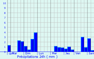 Graphique des précipitations prvues pour Noyers-Bocage