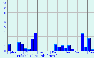 Graphique des précipitations prvues pour Sainte-Honorine-de-Ducy