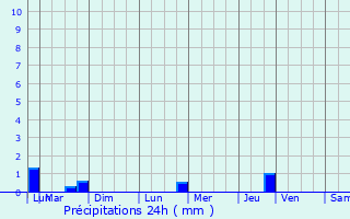 Graphique des précipitations prvues pour Fauguernon