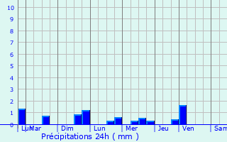 Graphique des précipitations prvues pour Nannay