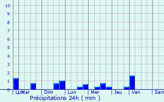 Graphique des précipitations prvues pour Arbourse