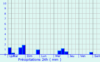 Graphique des précipitations prvues pour Bruz