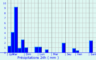 Graphique des précipitations prvues pour Beynes