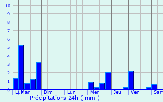 Graphique des précipitations prvues pour Chamole